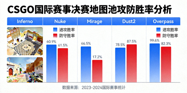 CSGO国际赛事决赛地图池攻防胜率分析配图