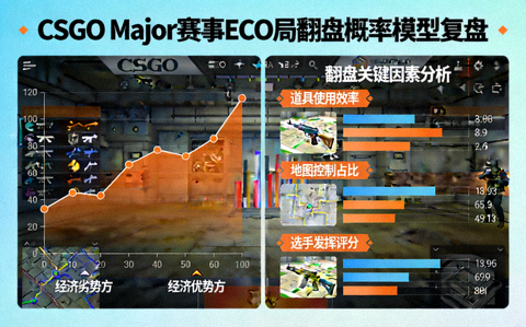 CSGO Major赛事ECO局翻盘概率模型复盘配图