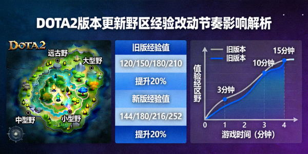 DOTA2版本更新野区经验改动节奏影响解析配图