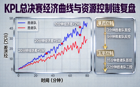 KPL总决赛经济曲线与资源控制链复盘配图