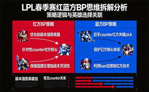 LPL春季赛红蓝方BP思维拆解分析配图